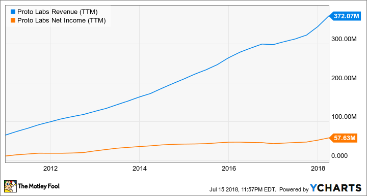 PRLB Revenue (TTM) Chart