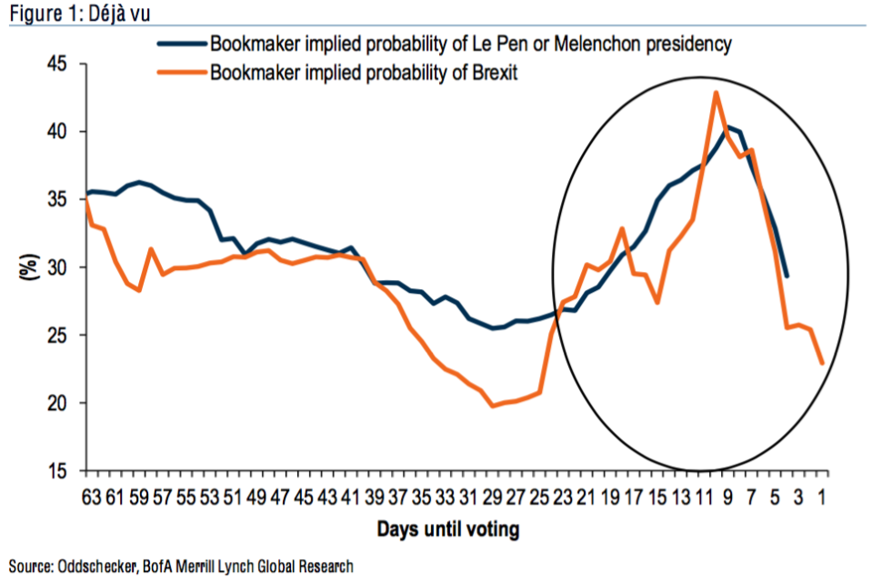 Betting odds