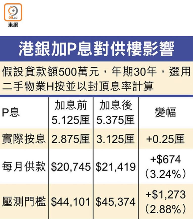 港銀加P息對供樓影響