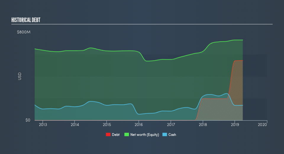 NasdaqGS:BRKS Historical Debt, July 9th 2019