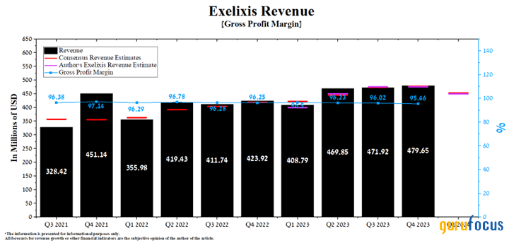 Exelixis' Growth Trajectory Depends on Leading Innovations in Cancer Treatments