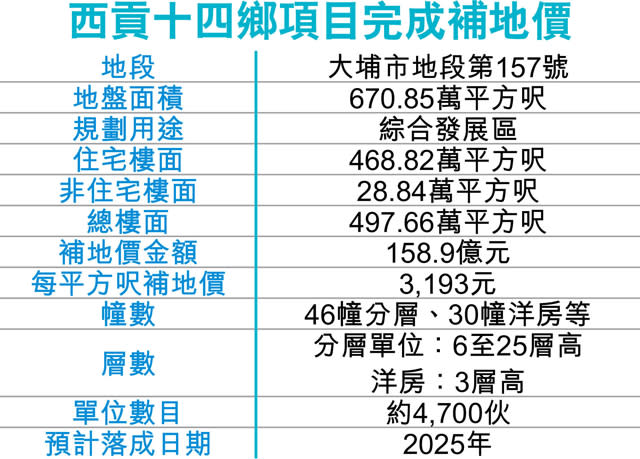 新地西貢十四鄉 補價159億破紀錄