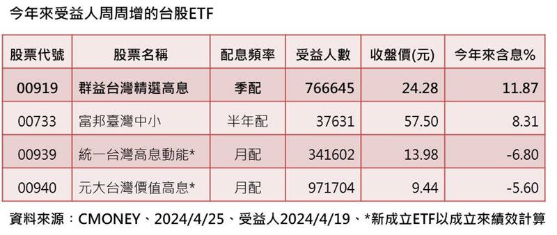 今年來受益人週週增的台股ETF。