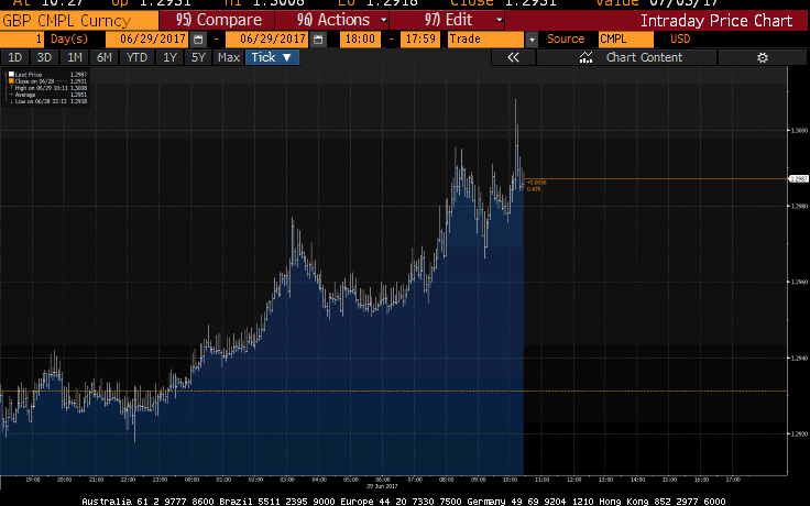 Pound against dollar