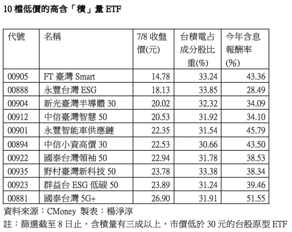 10檔低價的高含「積」量ETF。資料來源：CMoney 製表：楊淨淳 註：篩選截至8日止，含積量有三成以上，市價低於30元的台股原型ETF