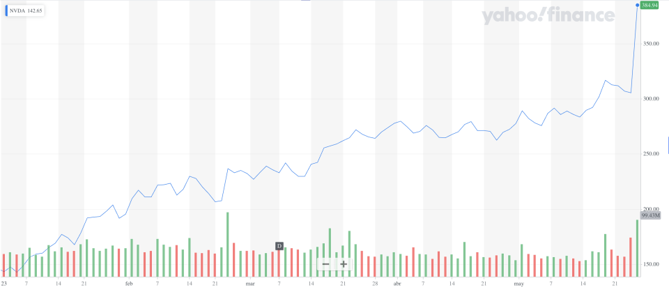 Evolución de las acciones de Nvidia durante 2023. Gráfico: Yahoo. 