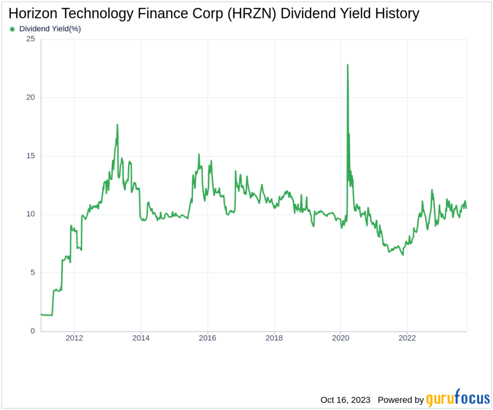 Horizon Technology Finance Corp's Dividend Analysis