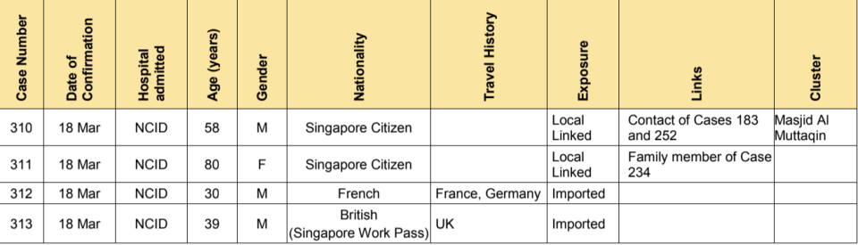 A total of 47 new cases of COVID-19 infection in Singapore were reported on 18 March 2020. (SUMMARY of Cases 310-313: Ministry of Health)