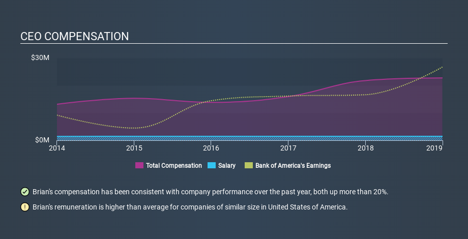 NYSE:BAC CEO Compensation, February 24th 2020