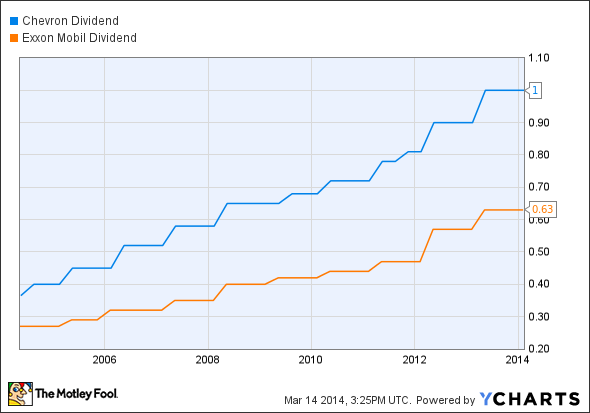 CVX Dividend Chart