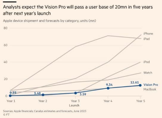 Apple realiza importantes recortes en los planes del Vision Pro