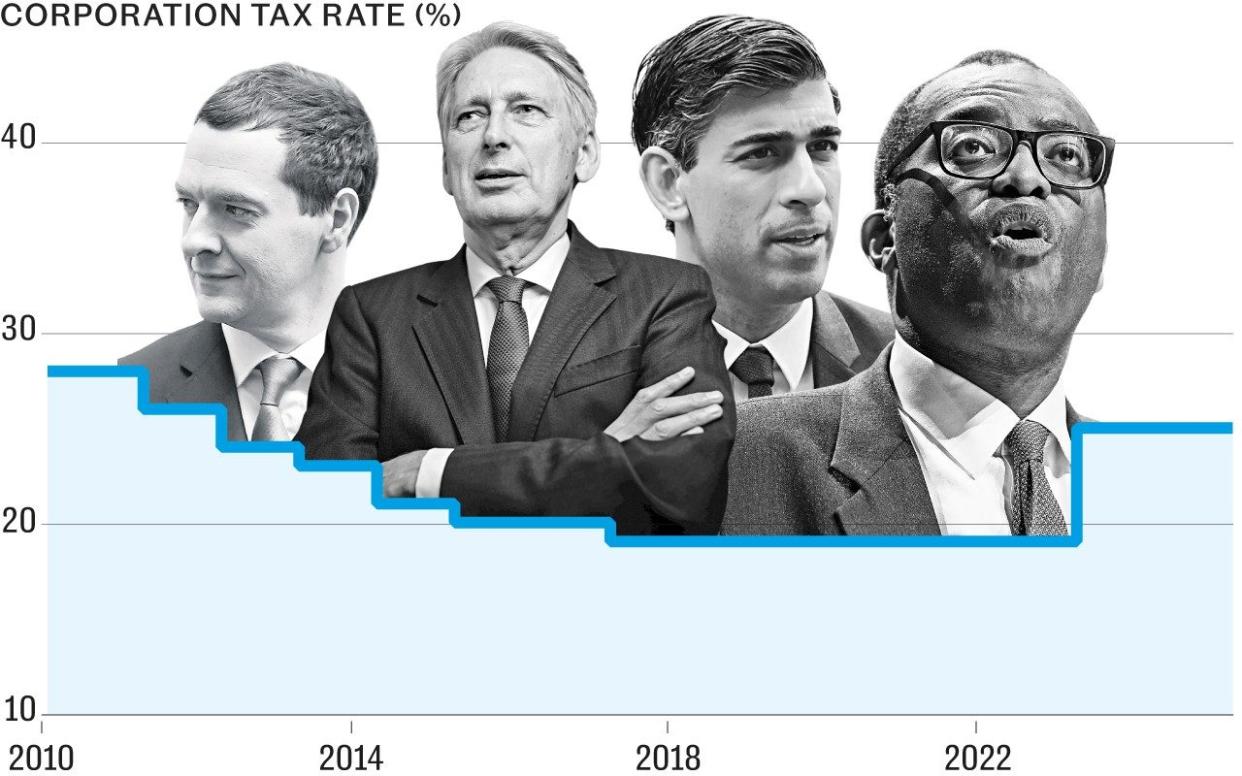 Corporation Tax UK