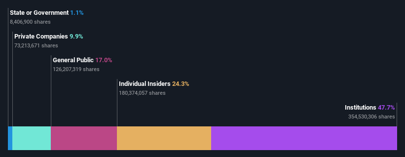 NSEI:AUBANK Ownership Breakdown as at May 2024