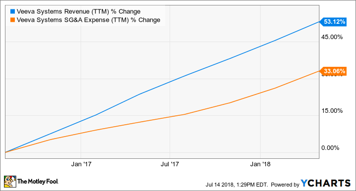 VEEV Revenue (TTM) Chart