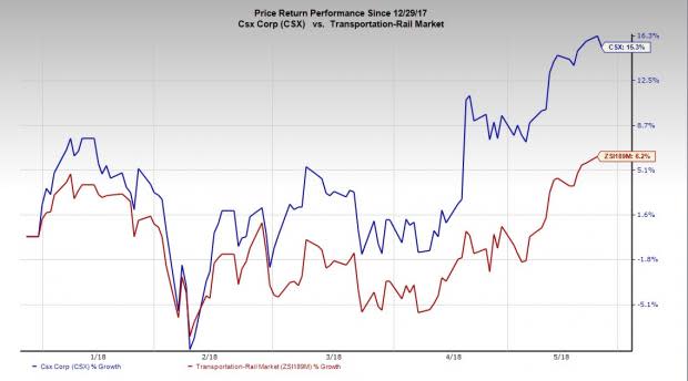 The Precision Scheduled Railroading model lowers costs at CSX, thus boosting bottom-line growth. The new tax law is an added positive.