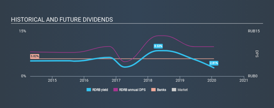 MISX:RDRB Historical Dividend Yield, January 23rd 2020