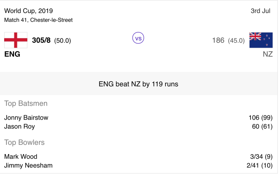 England beat New Zealand by 119 runs.