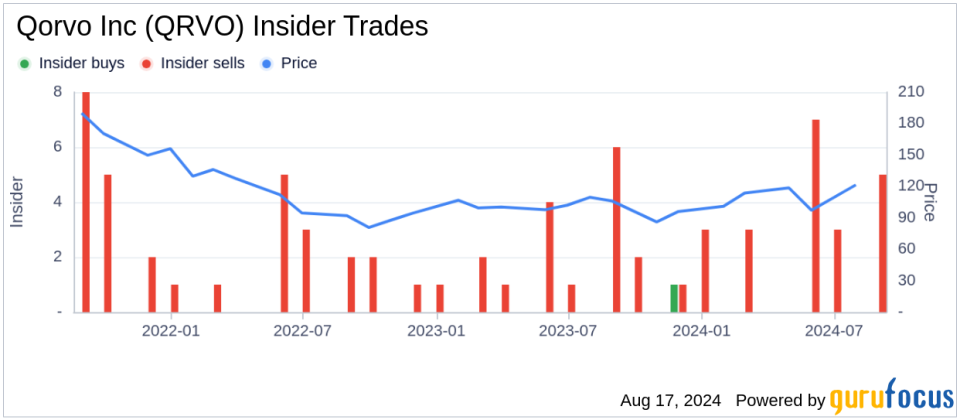 Insider Sale: SVP & CFO Grant Brown sells 16,292 shares of Qorvo Inc (QRVO)