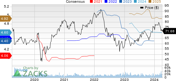 Cognizant Technology Solutions Corporation Price and Consensus