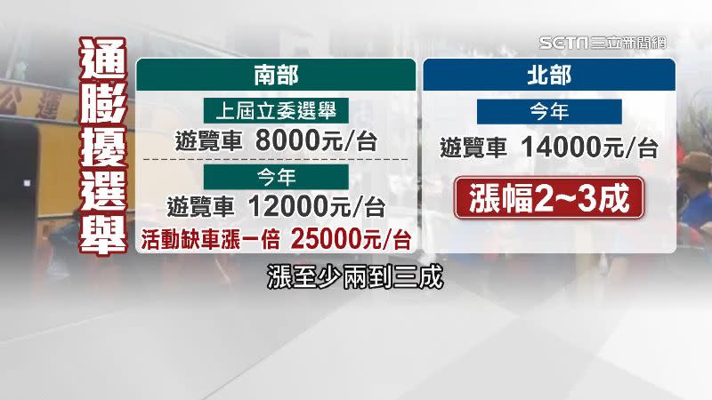 今年選舉通膨發威，南北部的遊覽車價都上漲。