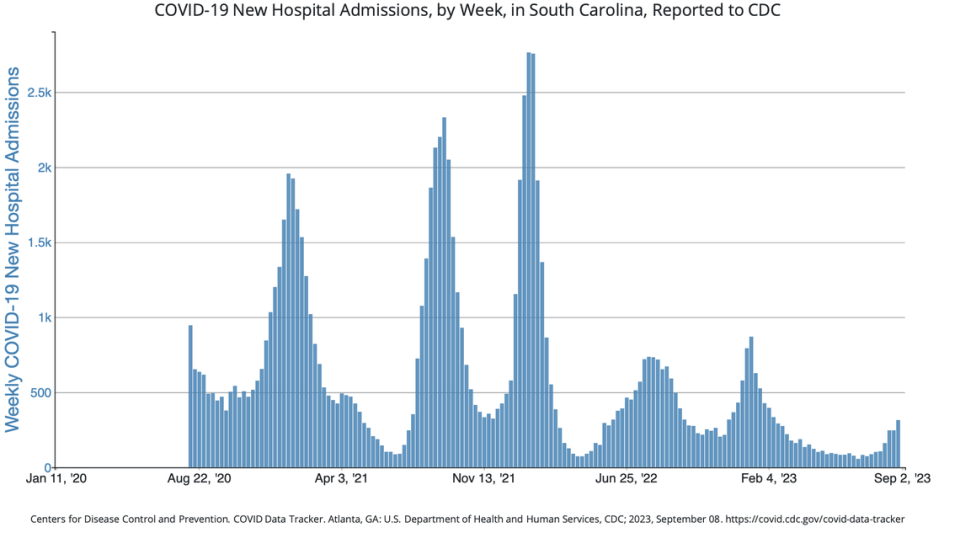 A CDC chart that shows COVID-19 hospitalization rates in South Carolina.