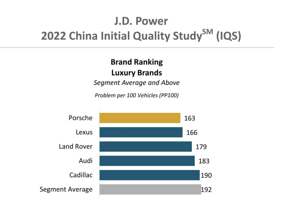 豪車品牌三甲分別是「波子」、Lexus凌志、Land Rover