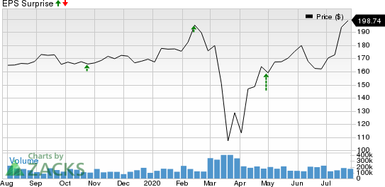 Laboratory Corporation of America Holdings Price and EPS Surprise