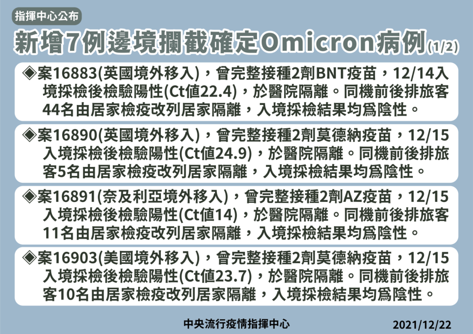 我國新增7例Omicron境外移入個案。   圖：中央流行疫情指揮中心/提供