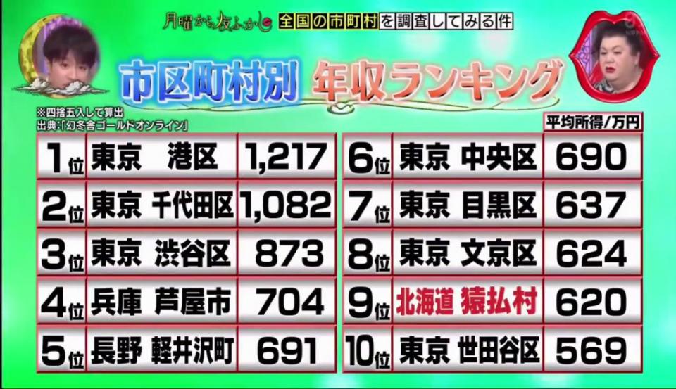 猿拂村成為全日本扇貝產量最多的地方，而村民年收平均為620萬日圓(約45萬港幣)，已成為全日本最富有地區第9名。
