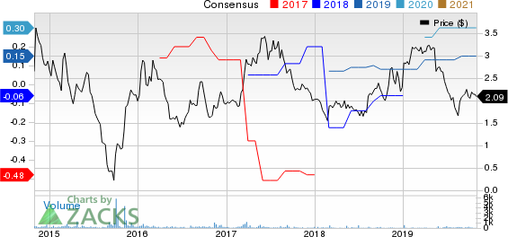 Lincoln Educational Services Corporation Price and Consensus