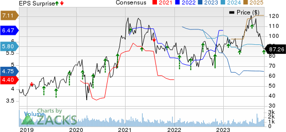 Advanced Energy Industries, Inc. Price, Consensus and EPS Surprise