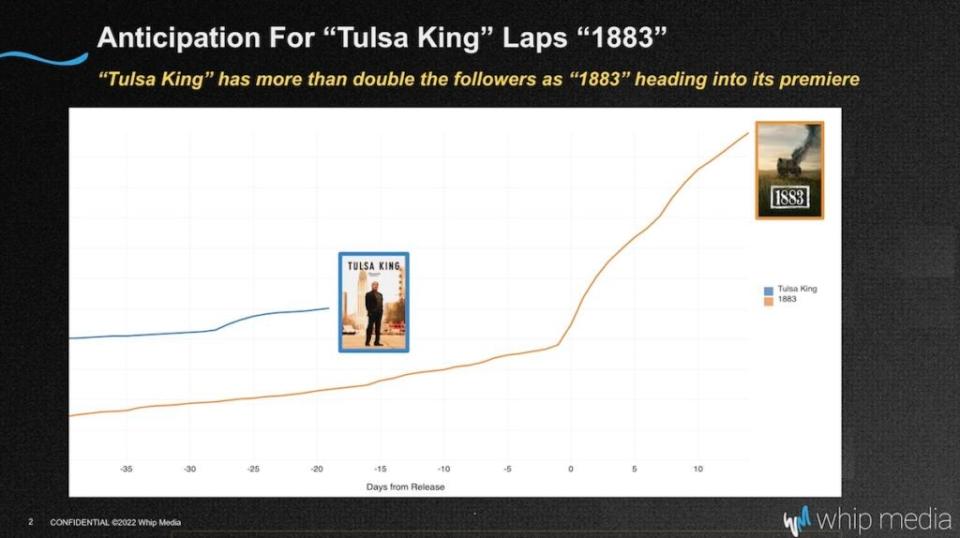 Pre-release followers for Paramount+’s “Tulsa King” vs “1883” (Whip Media)
