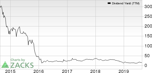 Navios Maritime Partners LP Dividend Yield (TTM)