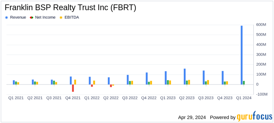 Franklin BSP Realty Trust Inc. Reports First Quarter 2024 Earnings, Aligns Closely with Analyst Projections