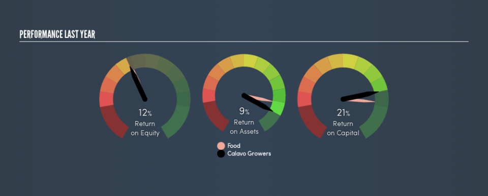 NasdaqGS:CVGW Past Revenue and Net Income, February 22nd 2019