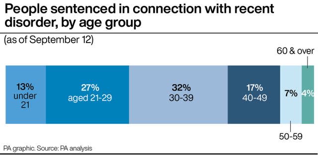 A chart showing the proportion of people sentenced in connection with disorder following the Southport knife attack, by age group