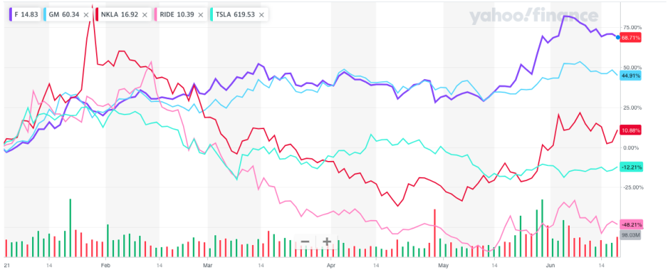 Ford and GM have been the leading auto stocks in 2021 as investors bet they can benefit in a growing economy and see returns from big investments in electric cars. (Source: Yahoo Finance)