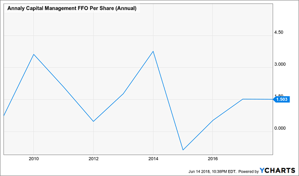 Avoid These Dicey Dividends: Annaly Capital Management (NLY)