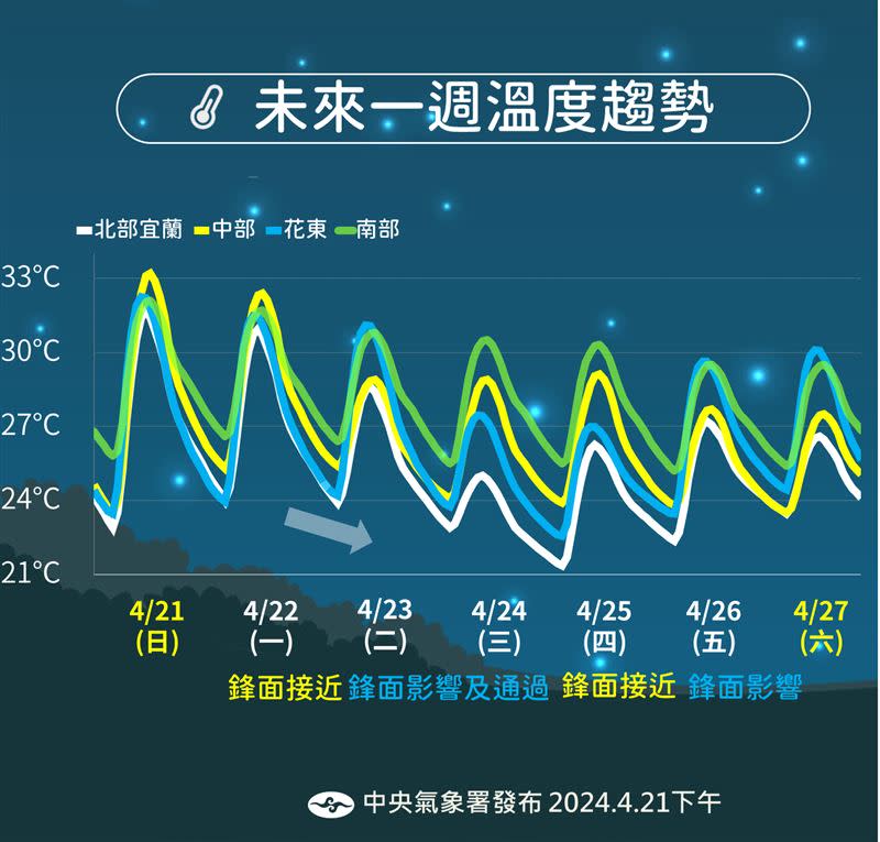 週二、週三北部、東北部最高溫25度左右。（圖／氣象署）