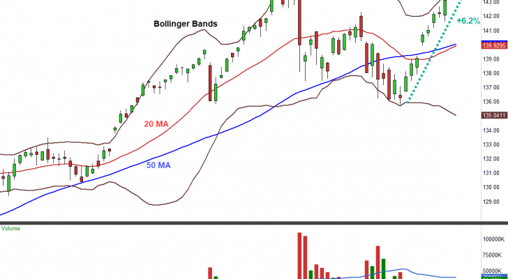 QQQ chart