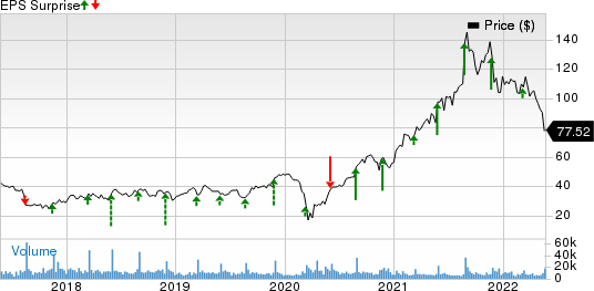 DICK'S Sporting Goods, Inc. Price and EPS Surprise