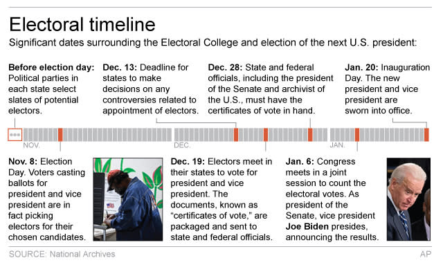 Graphic shows timeline of events surrounding Electoral College; 3c x 3 inches; 146 mm x 76 mm;