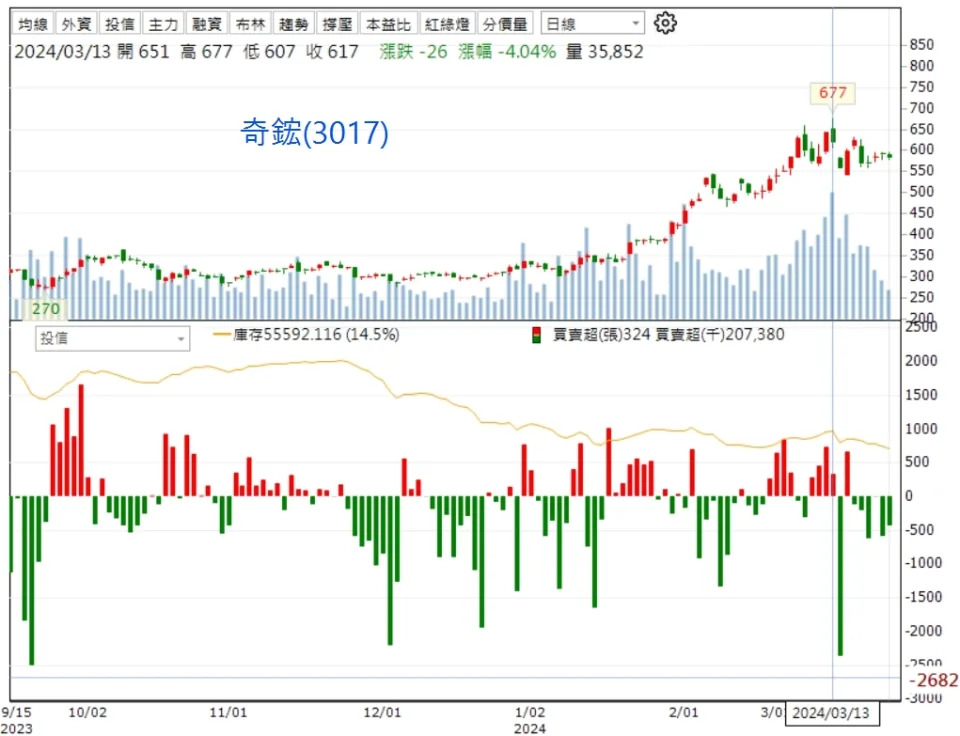 資料來源：籌碼K線