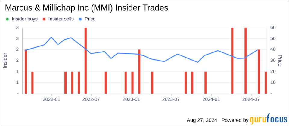 Insider Sale: CEO Hessam Nadji Sells 13,900 Shares of Marcus & Millichap Inc (MMI)