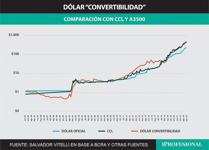 El dólar de convertibilidad o equilibrio se fue moviendo de forma muy similar al contado con liquidación.