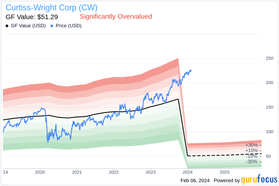 Curtiss-Wright Corp CEO Lynn Bamford Sells 3,845 Shares