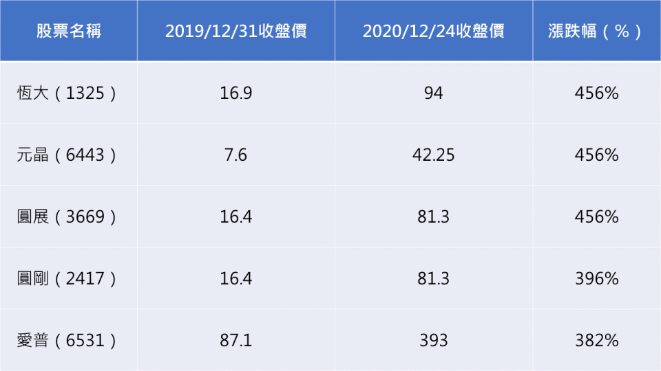 資料來源：ＣＭＯＮＥＹ
