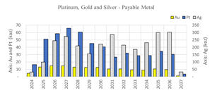 Platinum, Gold and Silver - Payable Metal