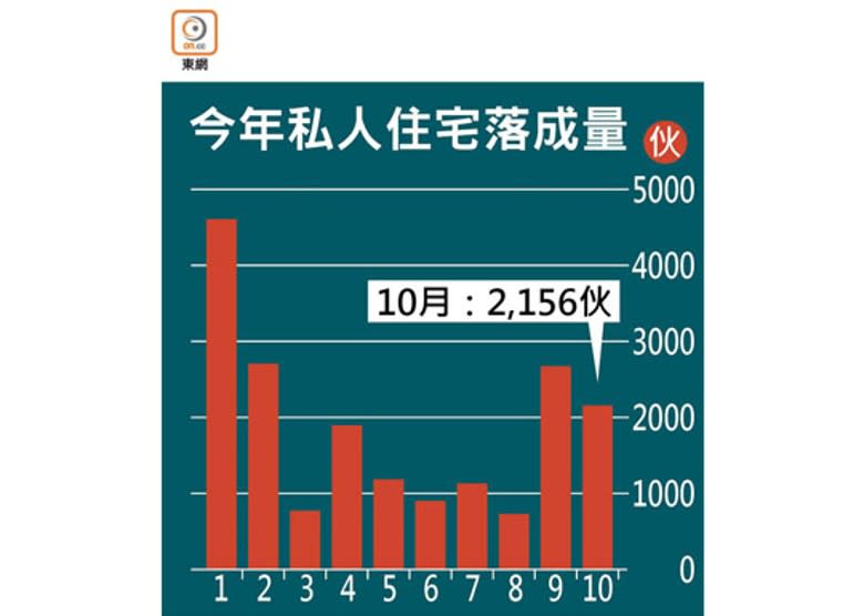 今年私人住宅落成量