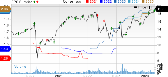 Hercules Capital, Inc. Price, Consensus and EPS Surprise